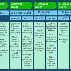 Fünf-Stufen-Plan ©https://www.mdr.de/sachsen-anhalt/corona-virus-pandemie-lockdown-lockerungen-plan-100.html