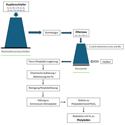 5 Schema Molybdängewinnung