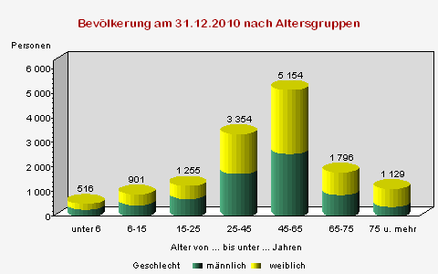 (c) Statistisches Landesamt Sachsen-Anhalt